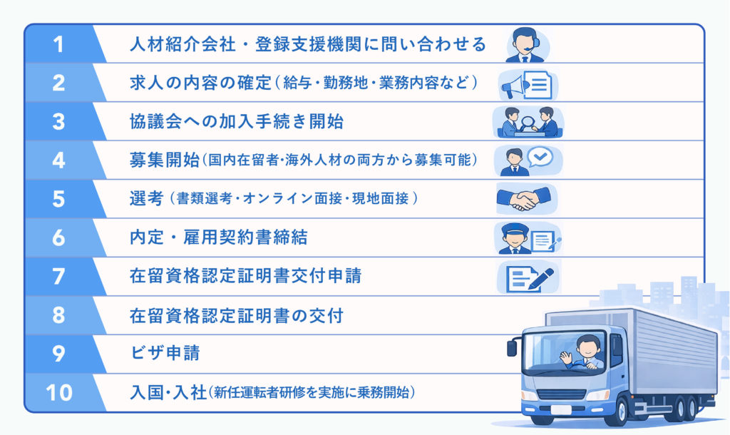 1.人材紹介会社・登録支援機関に問い合わせる　2.求人内容の確定(給与、勤務地、業務内容など)　３.協議会への加入手続き開始　４.募集開始(国内在留者・海外人材)　５.選考(書類選考、オンライン面接、現地面接)　６.内定・雇用契約締結　7.在留資格認定証明書交付申請　８.在留資格認定証明書の交付　９.ビザ申請　１０.入国・入社(新任運転者研修実施後に乗務開始)