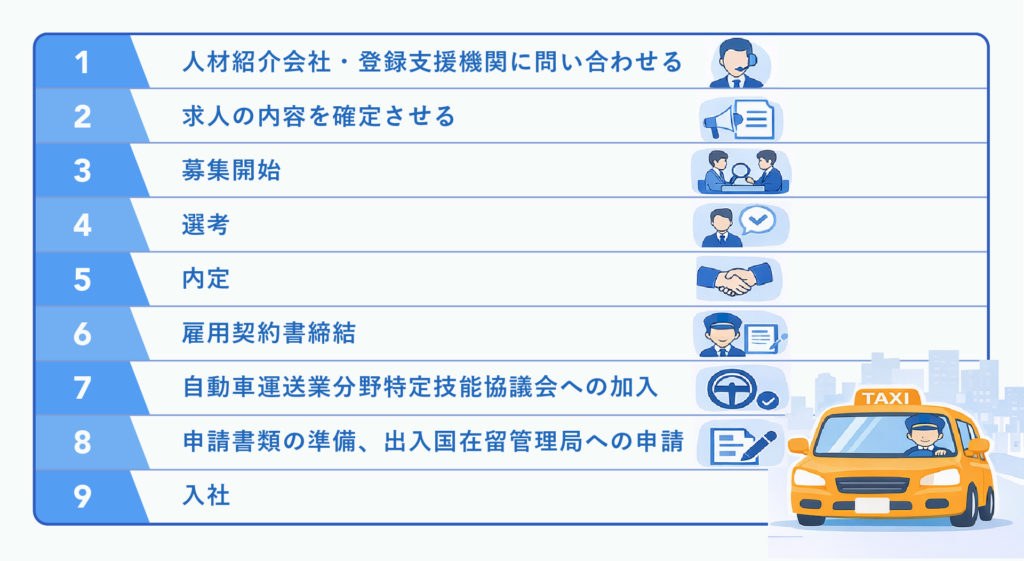 人材紹介会社・登録支援機関に問い合わせる求人の内容を確定させる募集開始選考内定雇用契約書締結自動車運送業分野特定技能協議会への加入申請書類の準備、出入国在留管理局への申請入社